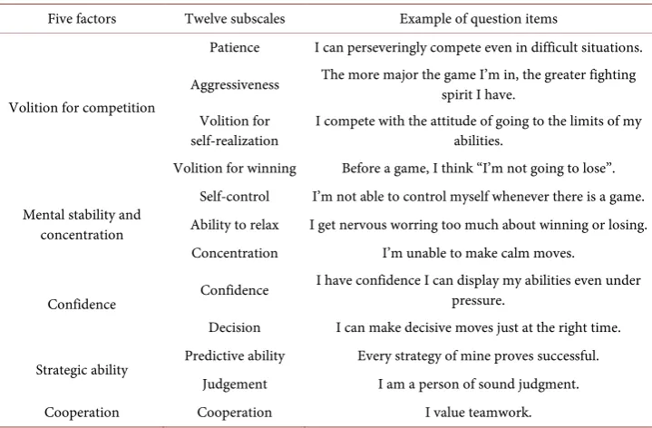 Table 1. Twelve subscales and five factors of DIPCA.3. 
