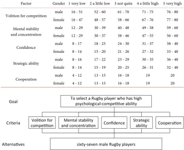 Table 2. The profile of psychological-competitive ability by each factor. 