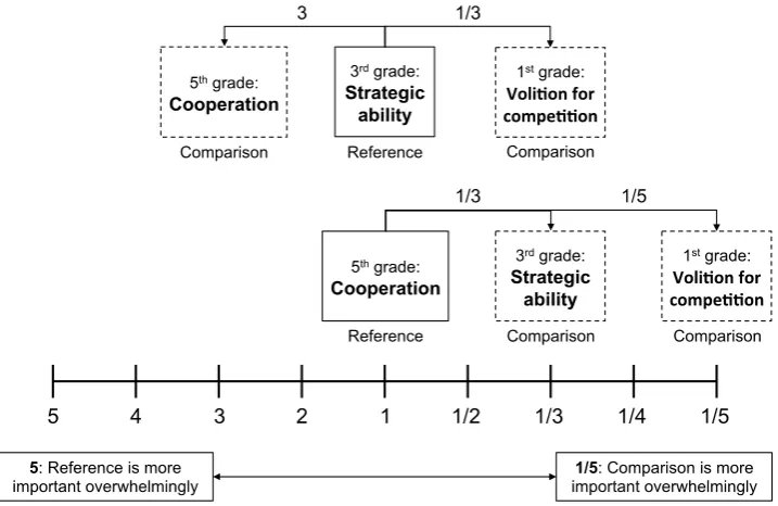Figure 2. Interpretation method about ranking by coach. 