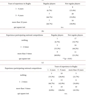 Table 3. Cross tabulation between questionnaire items. 