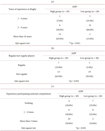 Table 6. Comparison between high and low group of AHP. 