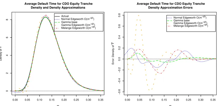 Figure 1. CDO equity tranche average default time densityapproximations (left) and errors (right)
