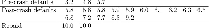 Table 3. Table of loan lifetimes with 3 defaults before amarket crash at 5.8 years; 15 defaults after the crash; and, 2undefaulted loans which were repaid in full at ten years