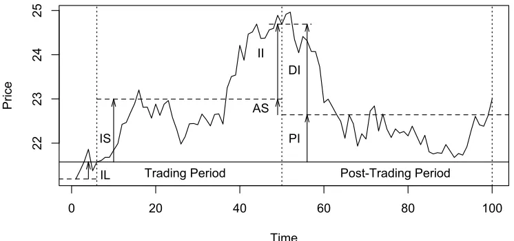 Table 1. − Deﬁnitions and concepts for parent order metrics.The realized implementation shortfall, RIS = ˜q(¯pT − p0),may be composed of these metrics via RIS = PI + AS =PI + DI − II.