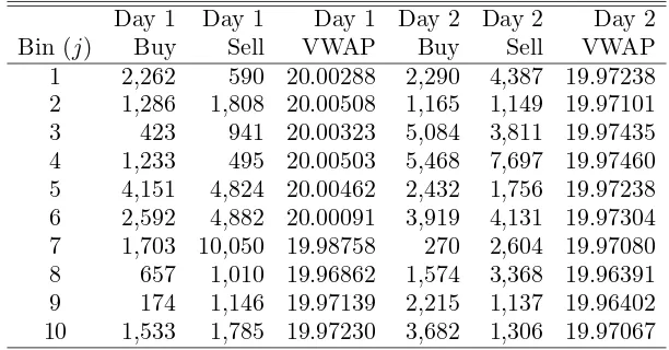 Table 4. Noise buying, noise selling, and volume-weightedaverage prices (VWAPs) for ten time bins/day of trading.On average, each bin contains D¯ = 10% of the day’s volume.