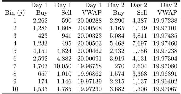Table 4. Noise buying, noise selling, and volume-weightedaverage prices (VWAPs) for ten time bins/day of trading.On average, each bin contains D¯ = 10% of the day’s volume.
