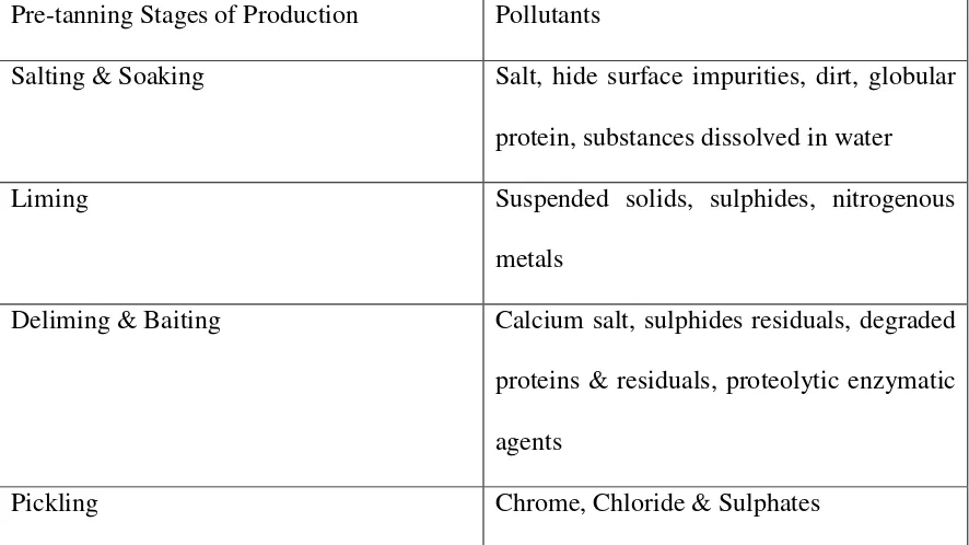 Table 1: Pre- Tanning Stage & Pollutants 