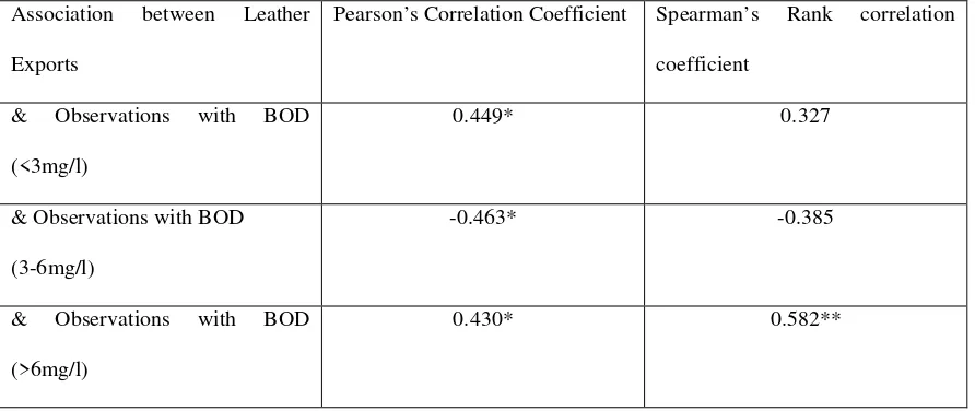 Table 7: Correlation between BOD parameters & Leather Exports 