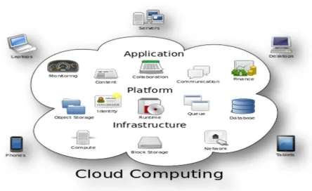 Figure 1: Structure of cloud computing 