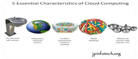 Figure 2: Characteristics of cloud computing  Services Models:              Cloud Computing comprises three different service 