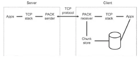 Figure 4: From Stream to Chain 