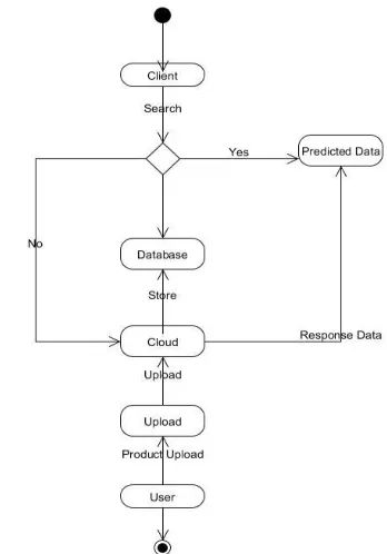 Figure 9: Sequence Diagram 