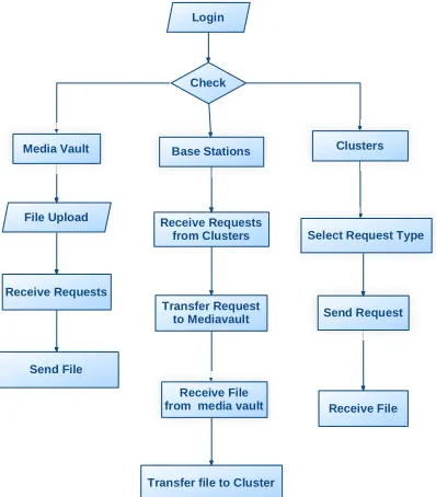 Figure 5: Data Flow diagram UML DIAGRAMS 