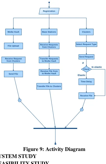 Figure 9: Activity Diagram SYSTEM STUDY 