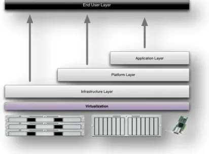Figure 3: Structure of service models Benefits of cloud computing: 