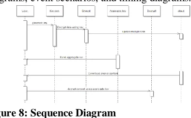 Figure 6: Data Flow Diagram  Using Aggregate key UML DIAGRAMS 