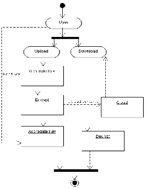 Figure 9: Activity Diagram INPUT DESIGN The input design is the link between the information 