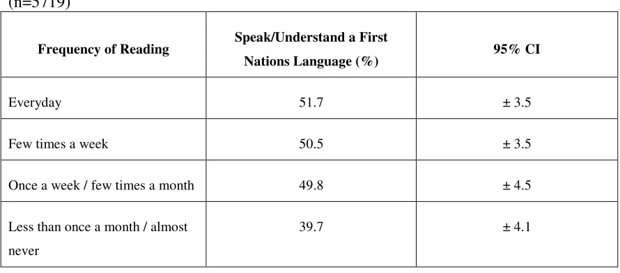 Table 10 Reading or Being Read to for Fun by Ability to Speak or Understand a First Nations language 