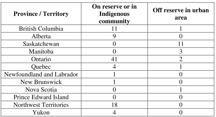 Table 1 Regulated Indigenous Child Care Services, 1993 