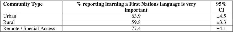 Table 2 Ability to Speak or Understand a First Nations Language by Community 