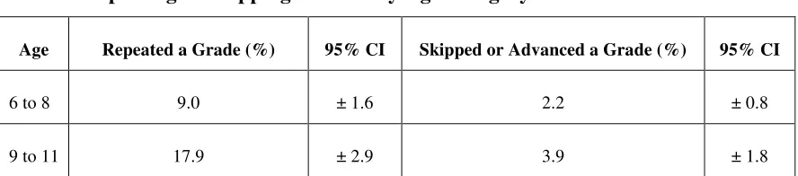 Table 9 Repeating or Skipping a Grade by Age Category 