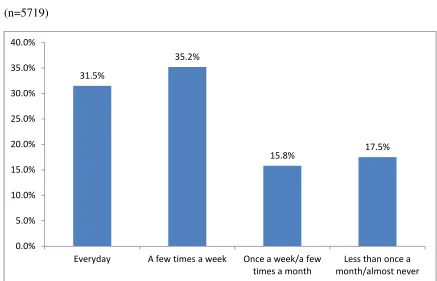 Figure 3 Reading or Being Read to for Fun  