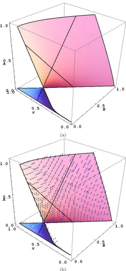 Figure 4: The surface V and the vector ﬁeld (29) on it, for the case S(x) = 0.3 + 0.6xand D(x) = 1 − x