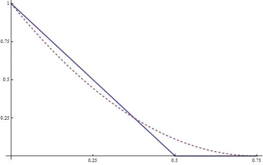 Figure 9: Proﬁt density function πa(x = a(m); m) for the Bayesian Nash equilibrium(dashed line) and for the competitive strategy (solid line), for S(x) = x andD(x) = 1 − x.