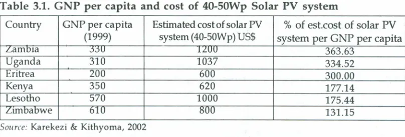 Table 3.1. GNP per capita and cost of 40-50Wp Solar PV system