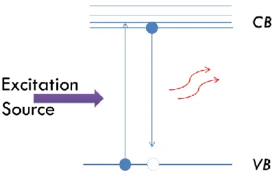 Figure 1: Photoluminescence due to absorption of light by an electron and subsequent 
