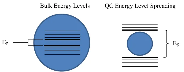 Figure 2: Bulk-scale vs nano-scale showing energy level broadening due to QC effects 