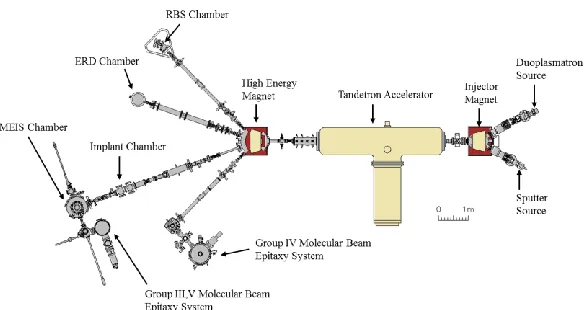 Figure 5: 1.7MV Tandetron Accelerator Schematic (Goncharova 2013) 
