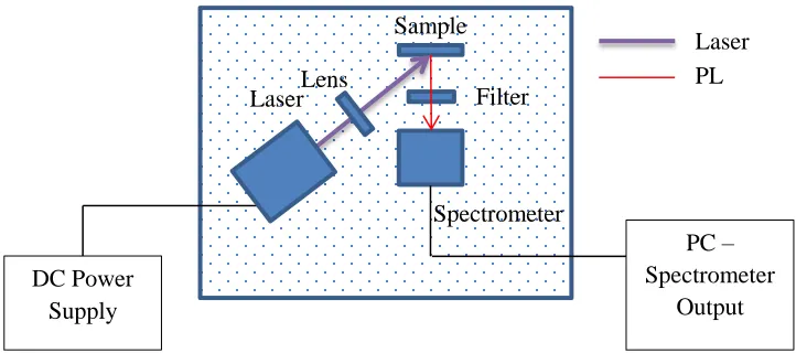 Figure 6: A PL Spectroscopy Set-up 
