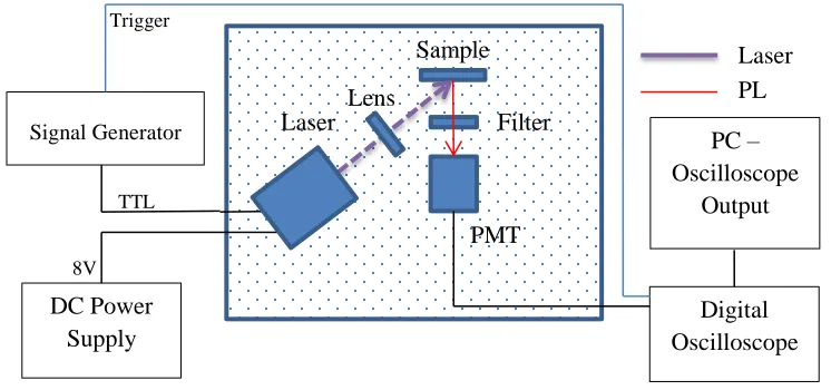 Figure 7: Time Resolved Photoluminescence Set-up 
