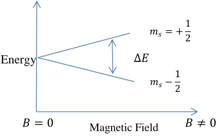 Figure 8: Zeeman Splitting in EPR showing energy level splitting (    with increasing 