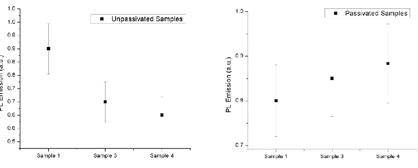 Figure 9: Stage 1 passivation intensity comparison.  Double implant Sample 3 and 4 