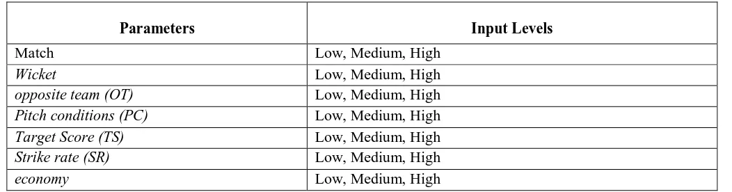 Table 4.1:Selected Parameters and their Relative Input Levels. 