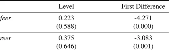 Table 1: Breusch-Pagan LM test of independence