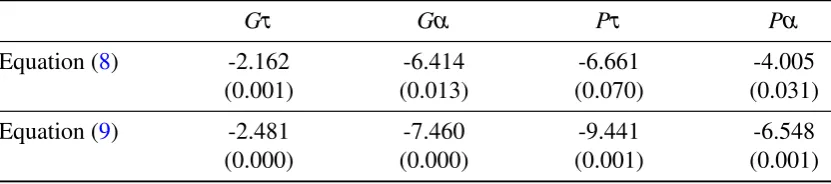Table 3: Cointegration of the variables