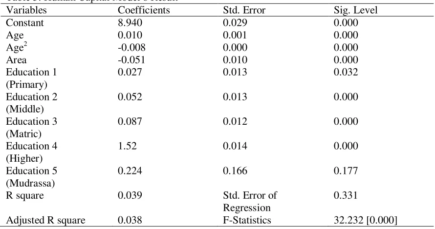 Table 3: Human Capital Model’s Result 