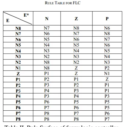 Table.II. Rule Surface of fuzzy logic controller  