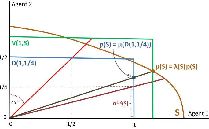 Figure 2. Sketch of the Proof for n = 2 and α1,2(S) = 1/4.