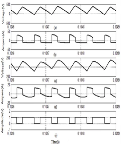 Fig.14 (c) shows that the voltage is negative and starts increasing during on time and positive remains constant during off time and the current is decreasing and then increasing and it is negative too