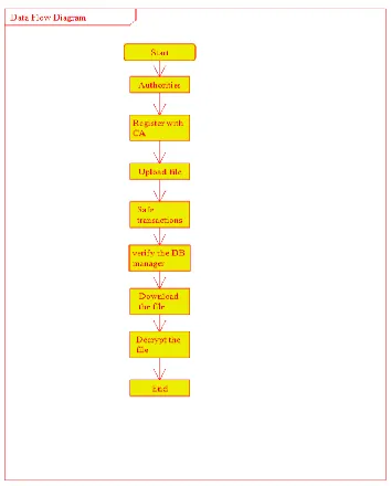 Figure 2: Data Flow Diagram 