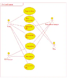 Figure 6: Use case Diagram 