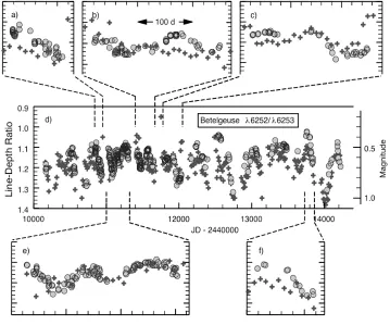 Figure 5: Line-depth ratio plotted as a function of time (Temperature and brightness maxima often agree but occasionally there is ) and AAVSO brightness estimates binned in 10 day intervals (+) for Betelgeuse