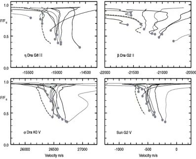 Figure 25: Sample of four third-signature plots.  Fe I line-core positions (points), 