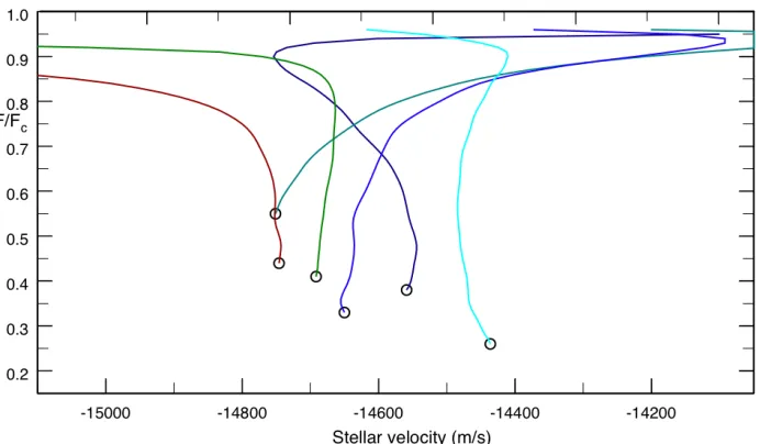 Figure 27: Bisector core points (circles) from Figure 26 plotted over the Universal curve (solid-line) from Gray (2009) using the scaling given in that work