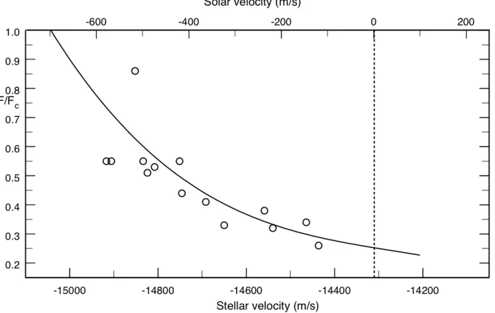 Figure 28: A bisector from a non-Fe I line taken from one of the five exposures.  This bisector is assigned a core velocity using its depth on the Universal Curve