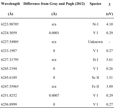 Table 2: Absolute wavelengths of non- Fe I lines.  Wavelengths marked by † are 